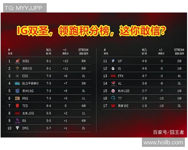 重庆篮球队强势领跑城市联赛积分榜以99分稳居第一